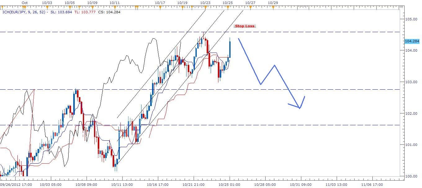 رسم بياني يمثل تداول اليورو مقابل الين الياباني - 25 اوكتوبر 2012